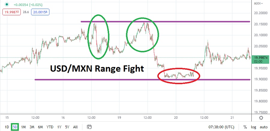 Análisis Técnico del USD/MXN